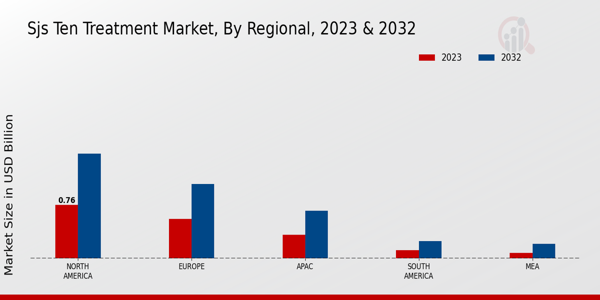 SJS Ten Treatment Market Regional Insights