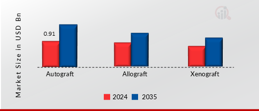 SKIN GRAFT MARKET SHARE BY GRAFT TYPE 2024 AND 2035