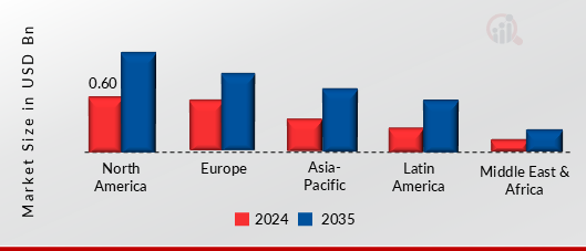 SKIN GRAFT MARKET VALUE BY REGION 2024 AND 2035