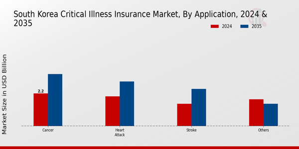 Critical Illness Insurance Market Application Insights