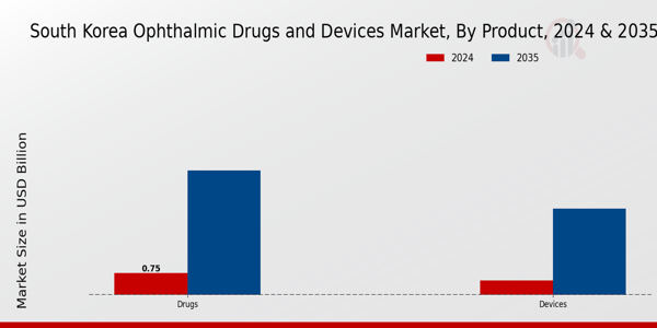 Ophthalmic Drugs and Devices Market Product Insights