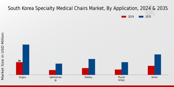 Specialty Medical Chairs Market Application Insights