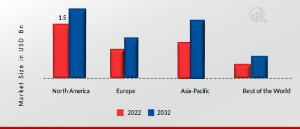 SLEEVING MACHINES MARKET SHARE BY REGION 2022