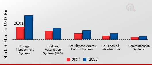 SMART BUILDINGS MARKET SHARE BY SOLUTION TYPE 2024 AND 2035