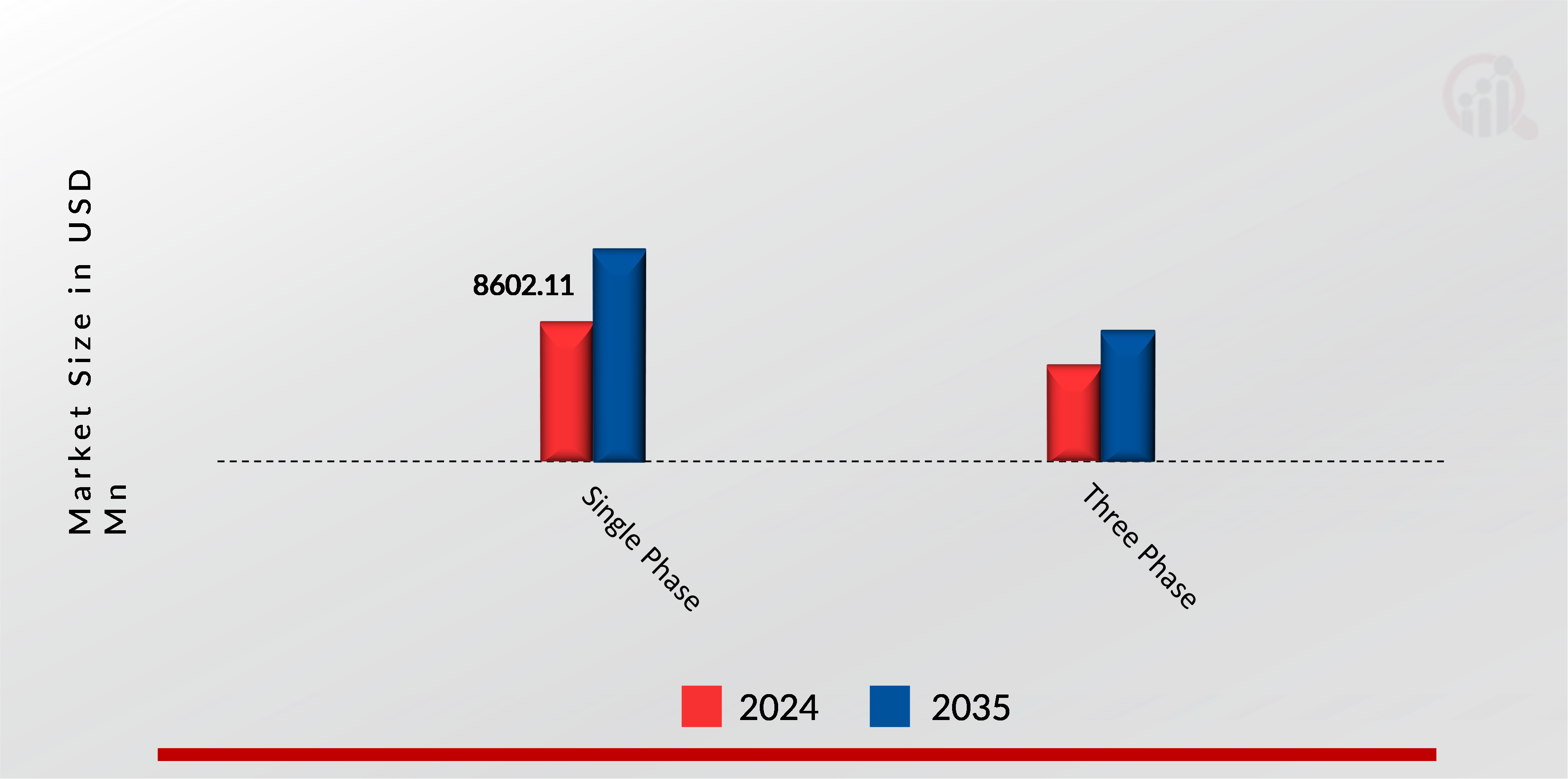 SMART ELECTRICITY METER MARKET SHARE BY PHASE 2024 and 2035