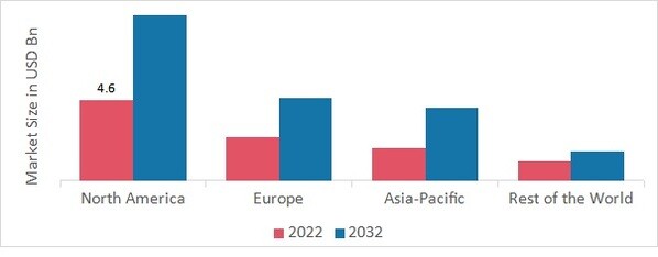 SMART FOOD PACKAGING MARKET SHARE BY REGION 2022