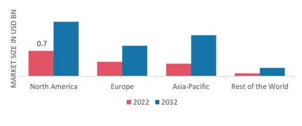 SMART GREENHOUSE MARKET SHARE BY REGION 2022