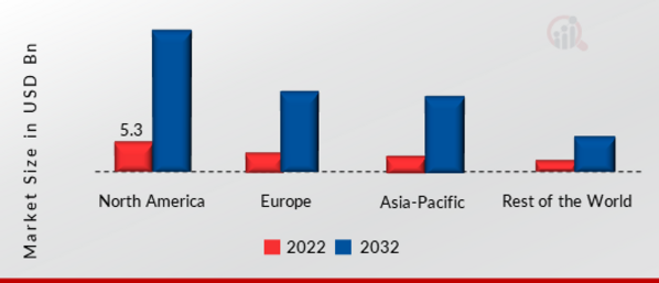 SMART HOSPITAL MARKET SHARE BY REGION 2022