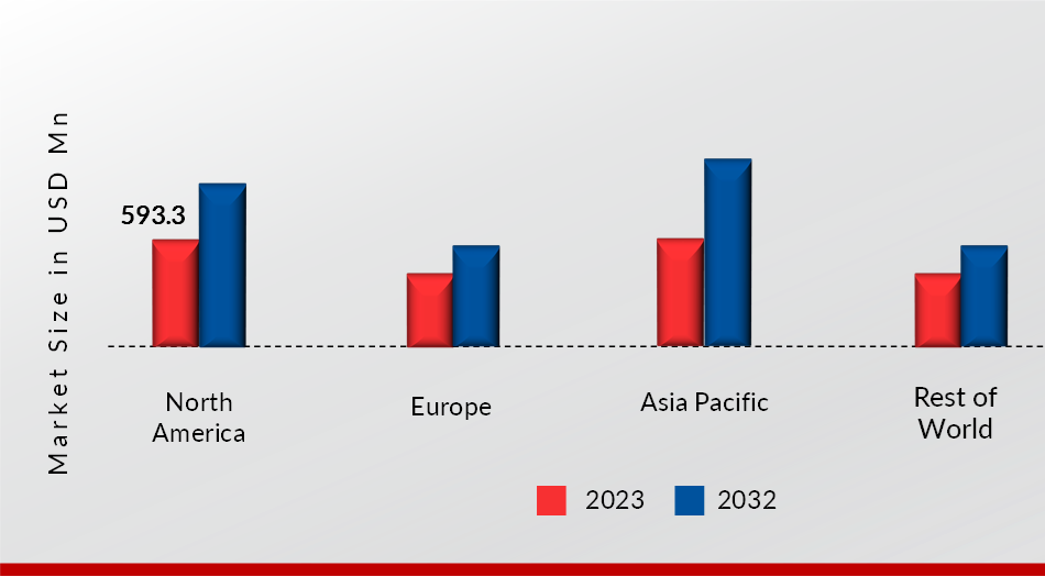 SMART IRRIGATION MARKET SIZE BY REGION 2023 &2032