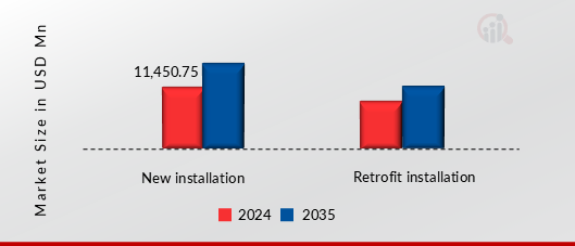 SMART LIGHTING MARKET SHARE BY TYPE 2024 and 2035