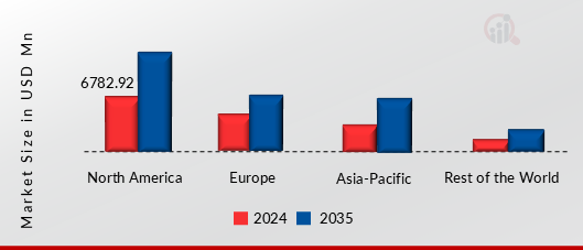 SMART LIGHTING MARKET VALUE BY REGION 2024 and 2035