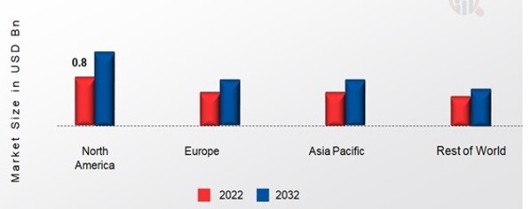 SMART LUGGAGE MARKET SHARE BY REGION 2022 (USD Billion)