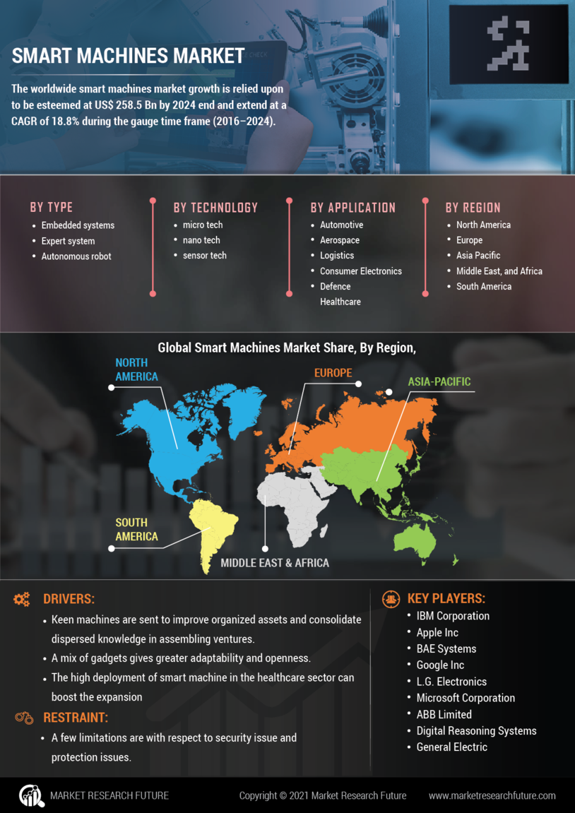 Smart Machines Market