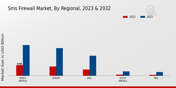 SMS Firewall Market Regional Insights