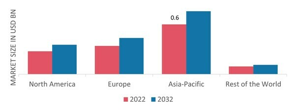 SODIUM HYDROSULFITE MARKET SHARE BY REGION 2022