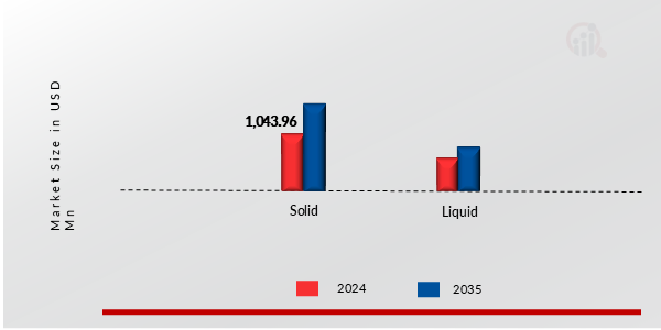 SODIUM METHYLATE MARKET SHARE BY TYPE 2024 AND 2035