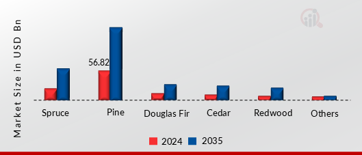 SOFTWOOD MARKET SHARE BY TYPE 2024 AND 2035