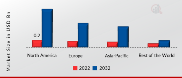 SOFT ROBOTICS MARKET SHARE BY REGION 2022