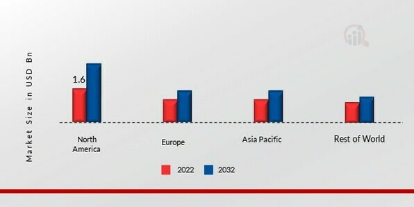 SOLAR CONTROL WINDOW FILMS MARKET SHARE BY REGION 2022 (%)