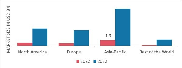 SOLAR PANEL COATINGS MARKET SHARE BY REGION 2022