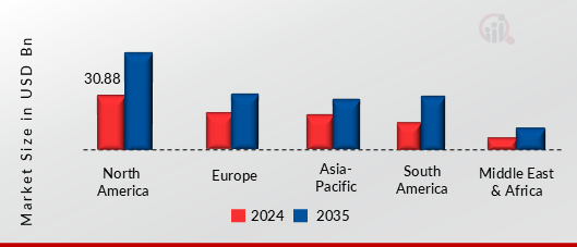SOLAR PV TRACKER MARKET VALUE BY REGION 2024 AND 2035