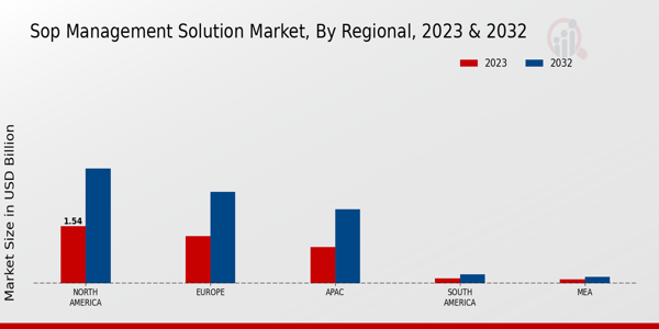 SOP Management Solution Market Regional Insights