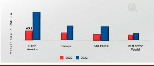 SOY FOOD MARKET SHARE BY REGION 2022 (USD Billion)