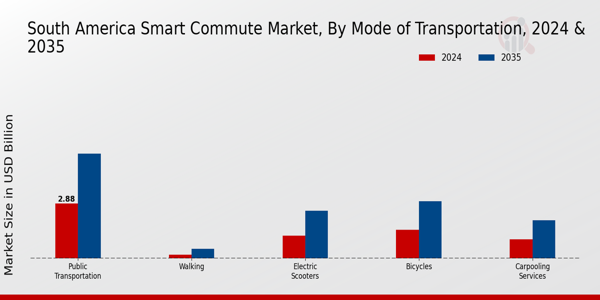 Smart Commute Market Mode of Transportation Insights