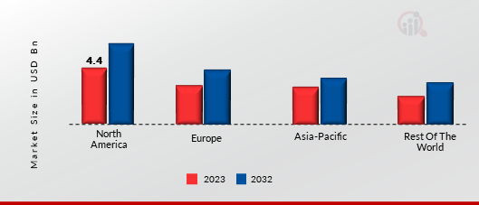 SPACE-BASED NETWORK MARKET SHARE BY REGION 2023