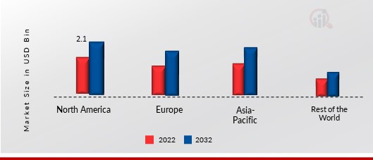 SPACE AGRICULTURE MARKET SHARE BY REGION 2022 (USD Billion)1.jpg