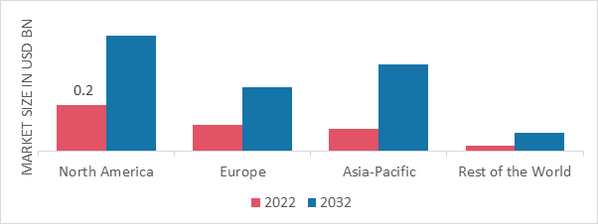 SPACE FOOD MARKET SHARE BY REGION 2022