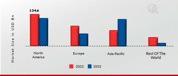 SPACE TECHNOLOGY MARKET SHARE BY REGION 2022 (USD Billion)