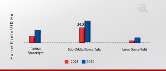 SPACE TRAVEL OR TOURISM MARKET, BY DESTINATION, 2023 & 2032