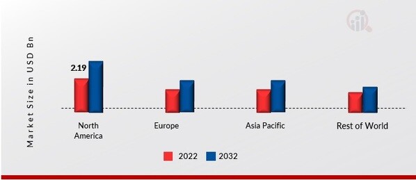 SPECIALTY ENZYMES MARKET SHARE BY REGION 2022 