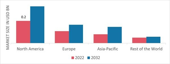 SPECIALTY INK MARKET SHARE BY REGION 2022