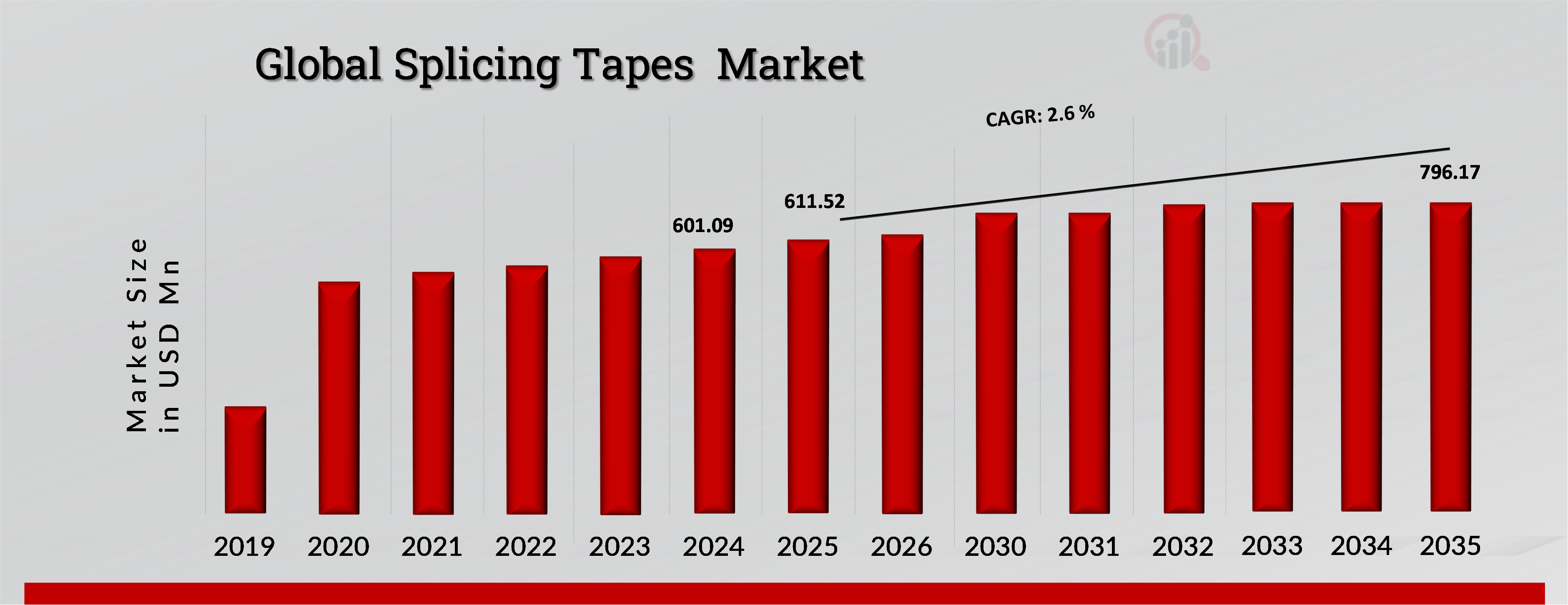 SPLICING TAPES MARKET VALUE (2019-2035)