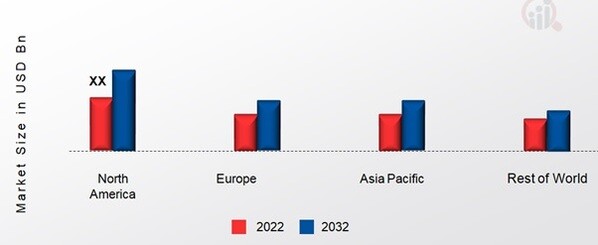 SPORANOX MARKET SHARE BY REGION 2022 