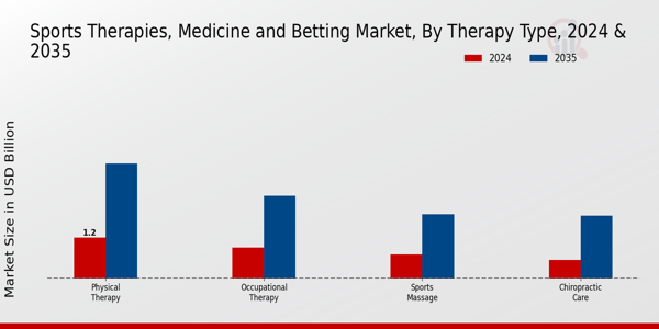 Sports Therapies, Medicine and Betting Market Therapy Type Insights