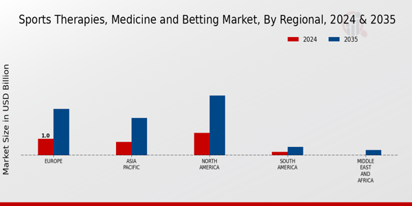Sports Therapies, Medicine and Betting Market Regional Insights