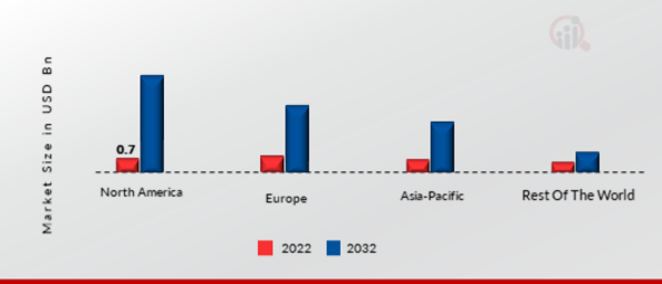 SPORTS ANALYTICS MARKET SHARE BY REGION 2022