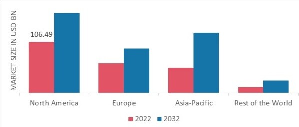 SPORTS APPAREL MARKET SHARE BY REGION 2022