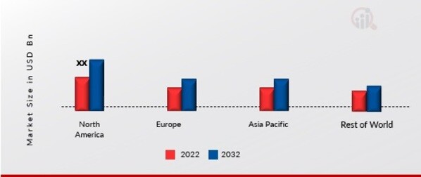 SPORTS SPONSORSHIP BY AUTOMOTIVE MARKET SHARE BY REGION 2022