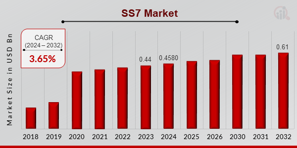 SS7 Market Overview