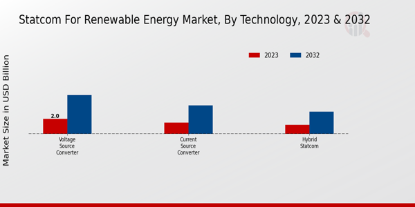 STATCOM for Renewable Energy Market Technology Insights  