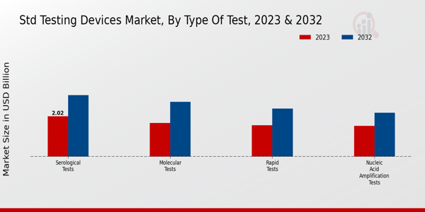 STD Testing Devices Market Type of Test