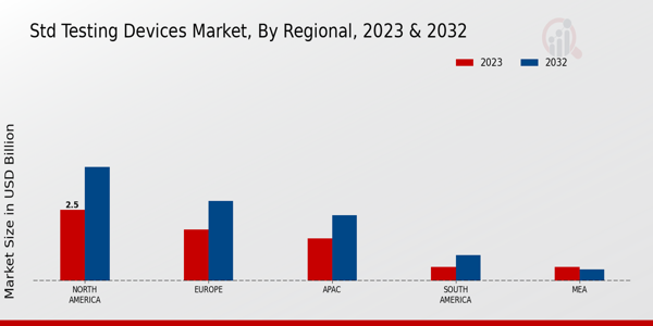 STD Testing Devices Market Regional