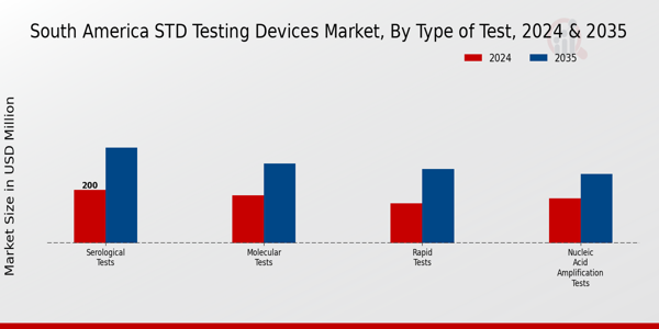 STD Testing Devices Market Regional Insights