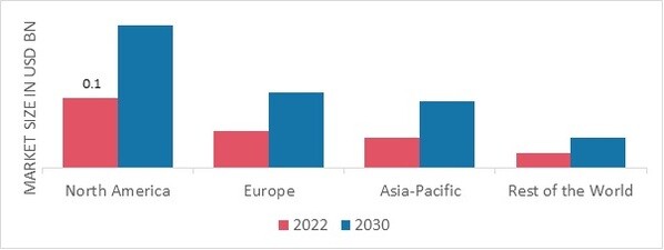 STEM CELL THERAPY MARKET SHARE BY REGION 2022 