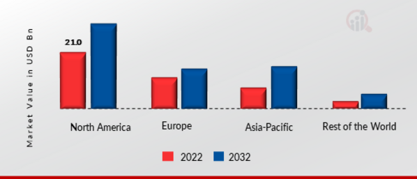 TRATEGY CONSULTING MARKET SHARE BY REGION