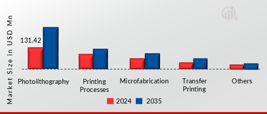 STRETCHABLE ELECTRONICS MARKET SHARE BY TECHNOLOGY 2024 AND 2035